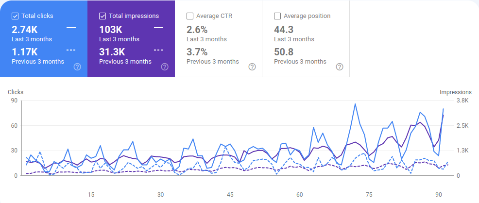 Before and After Applying Semantic Schema Markups